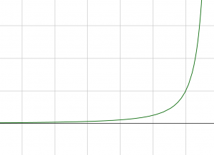 Waagerechte Asymptote